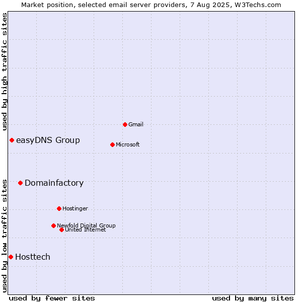Market position of Domainfactory vs. easyDNS Group vs. Hosttech