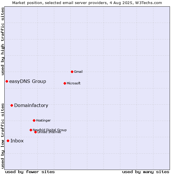 Market position of Domainfactory vs. Inbox vs. easyDNS Group