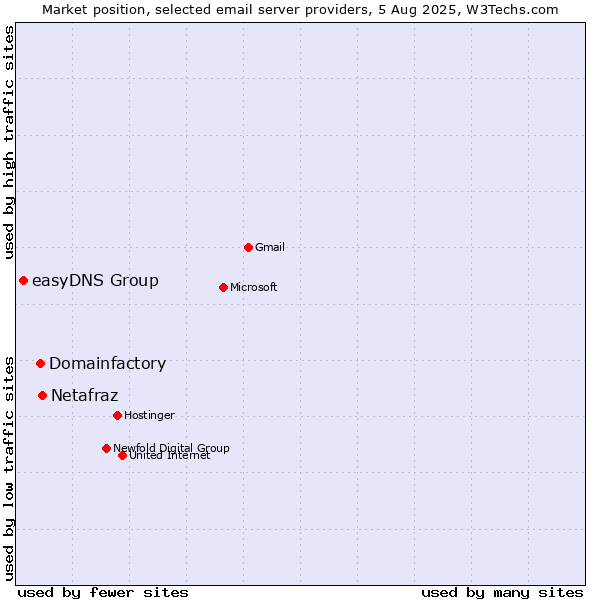 Market position of Netafraz vs. Domainfactory vs. easyDNS Group