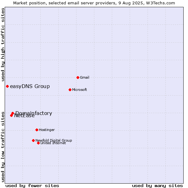 Market position of Domainfactory vs. NetEase vs. easyDNS Group