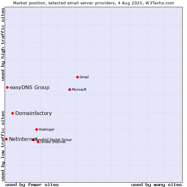 Market position of Domainfactory vs. easyDNS Group vs. Netinternet