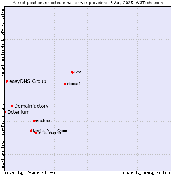 Market position of Domainfactory vs. easyDNS Group vs. Octenium