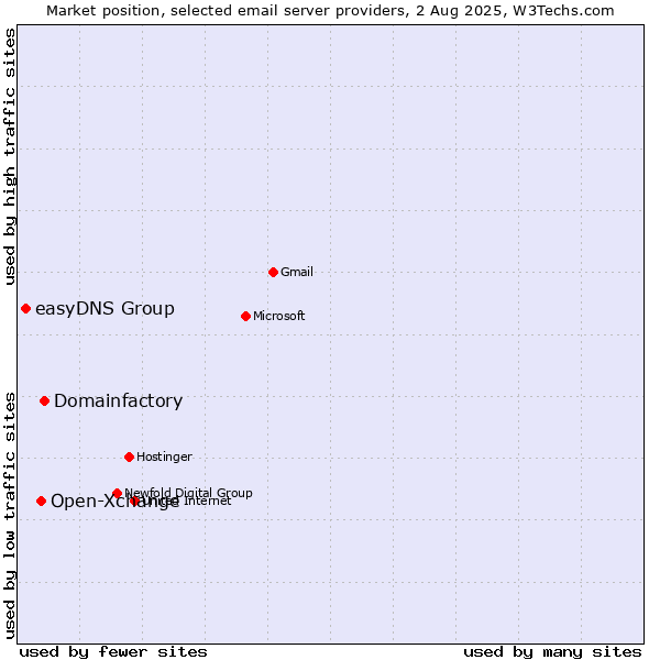 Market position of Domainfactory vs. Open-Xchange vs. easyDNS Group