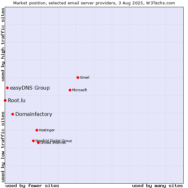 Market position of Domainfactory vs. easyDNS Group vs. Root.lu