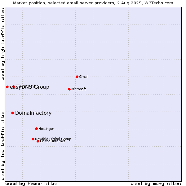 Market position of Tencent vs. Domainfactory vs. easyDNS Group