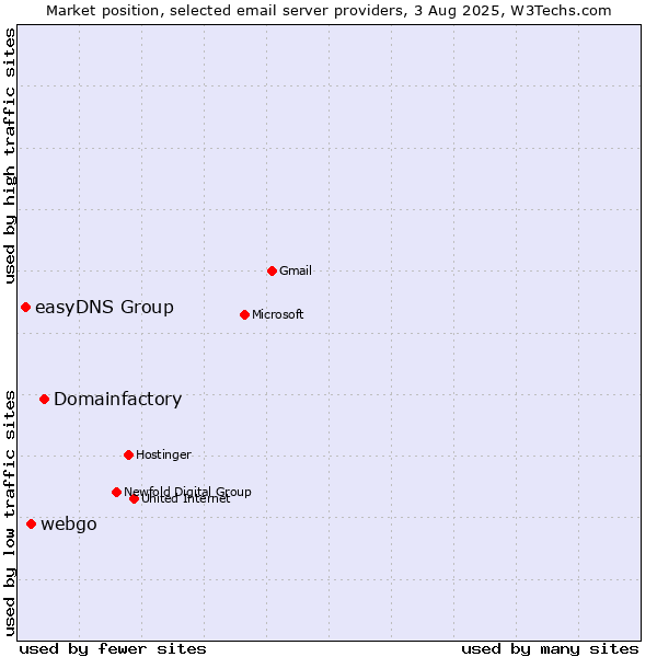 Market position of Domainfactory vs. webgo vs. easyDNS Group