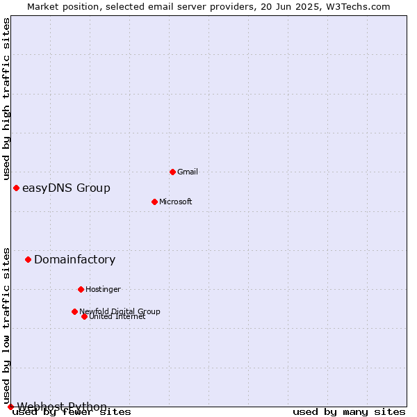 Market position of Domainfactory vs. easyDNS Group vs. Webhost Python