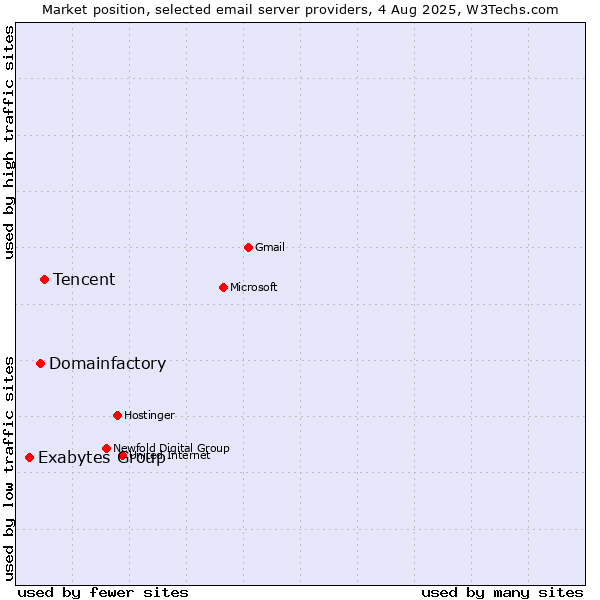Market position of Tencent vs. Domainfactory vs. Exabytes Group