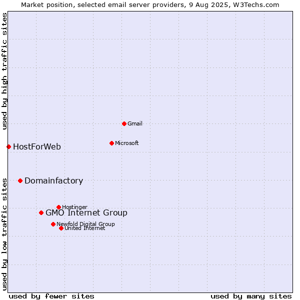 Market position of GMO Internet Group vs. Domainfactory vs. HostForWeb