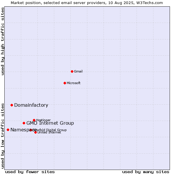 Market position of GMO Internet Group vs. Domainfactory vs. Namespace