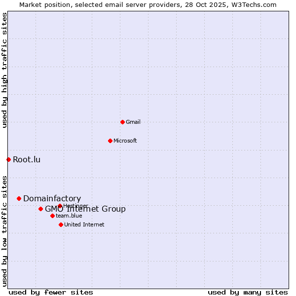 Market position of GMO Internet Group vs. Domainfactory vs. Root.lu
