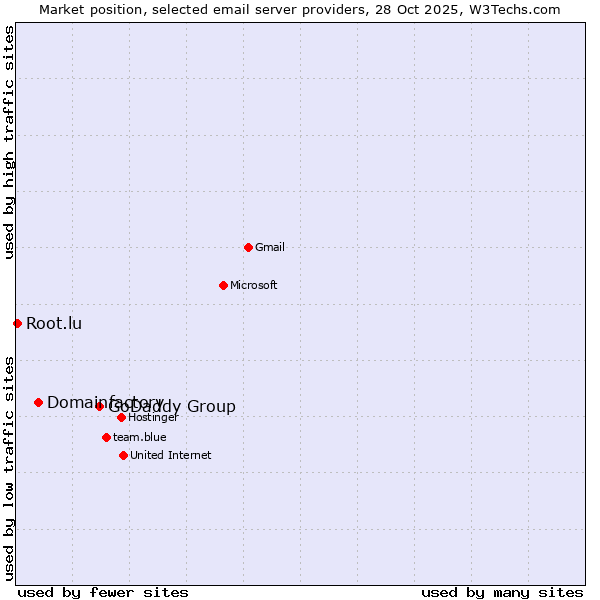 Market position of GoDaddy Group vs. Domainfactory vs. Root.lu