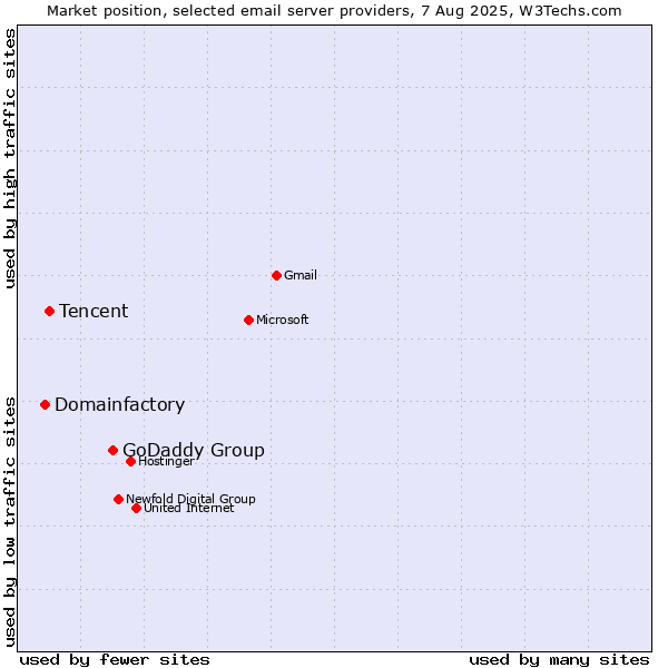 Market position of GoDaddy Group vs. Tencent vs. Domainfactory