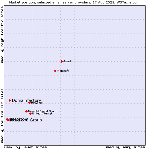 Market position of Domainfactory vs. HostPapa Group vs. Hostatom