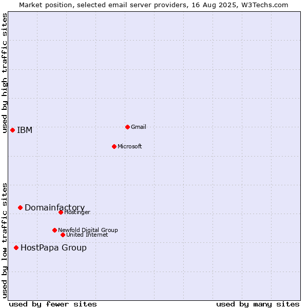 Market position of Domainfactory vs. HostPapa Group vs. IBM