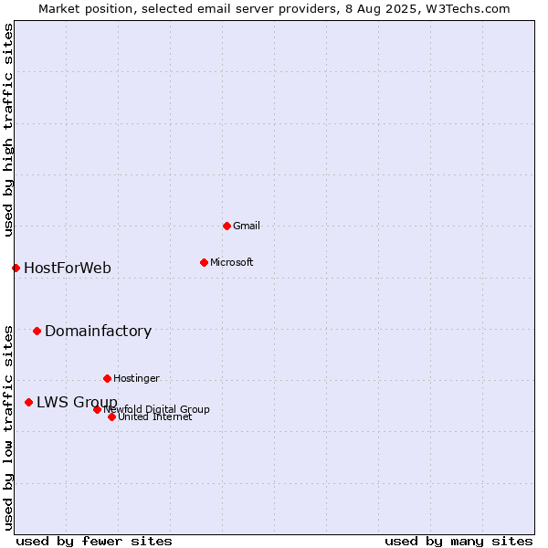 Market position of Domainfactory vs. LWS Group vs. HostForWeb