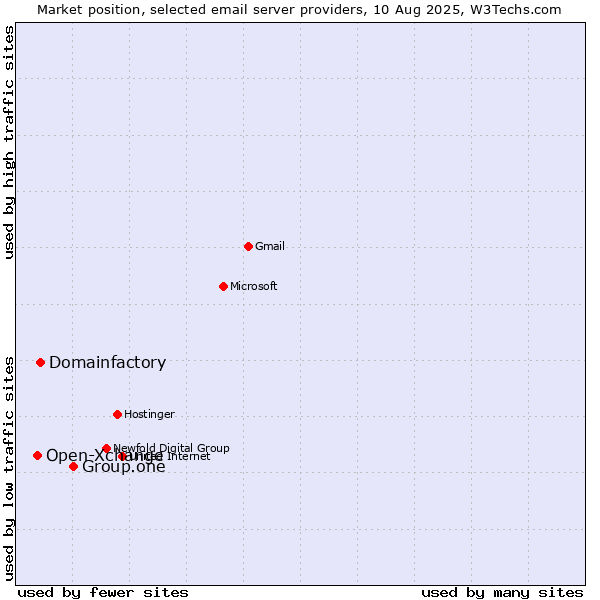 Market position of Group.one vs. Domainfactory vs. Open-Xchange