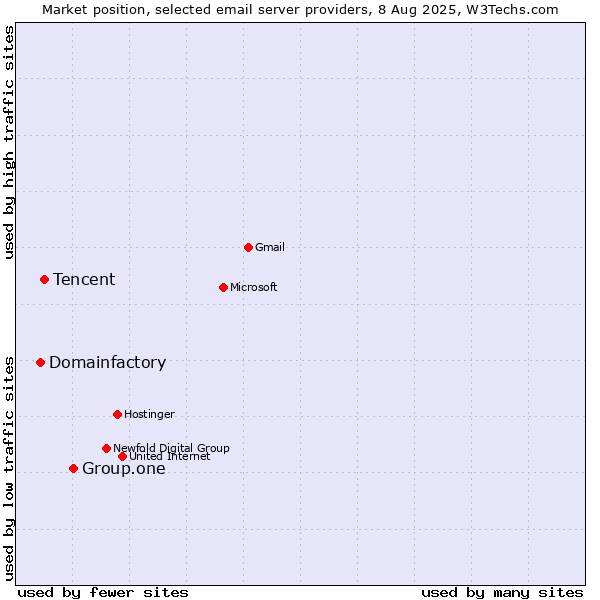 Market position of Group.one vs. Tencent vs. Domainfactory
