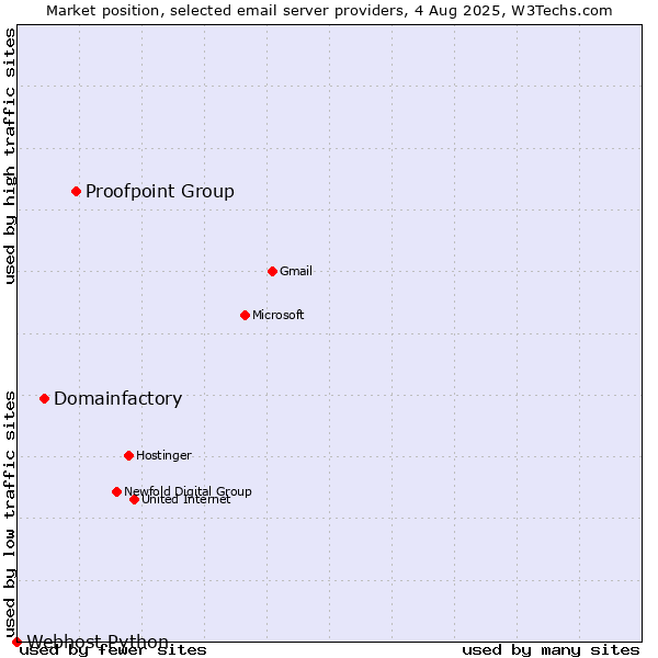 Market position of Proofpoint Group vs. Domainfactory vs. Webhost Python