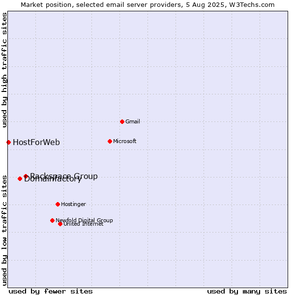 Market position of Rackspace Group vs. Domainfactory vs. HostForWeb