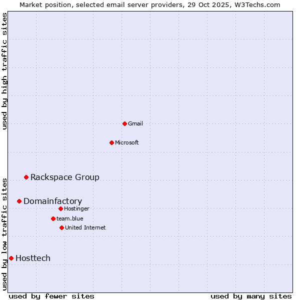 Market position of Rackspace Group vs. Domainfactory vs. Hosttech