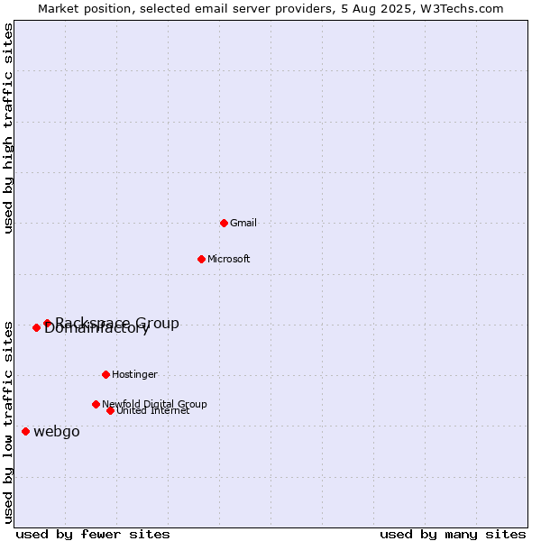 Market position of Rackspace Group vs. Domainfactory vs. webgo