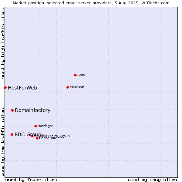 Market position of Domainfactory vs. RBC Group vs. HostForWeb