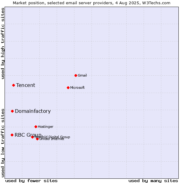 Market position of Tencent vs. Domainfactory vs. RBC Group