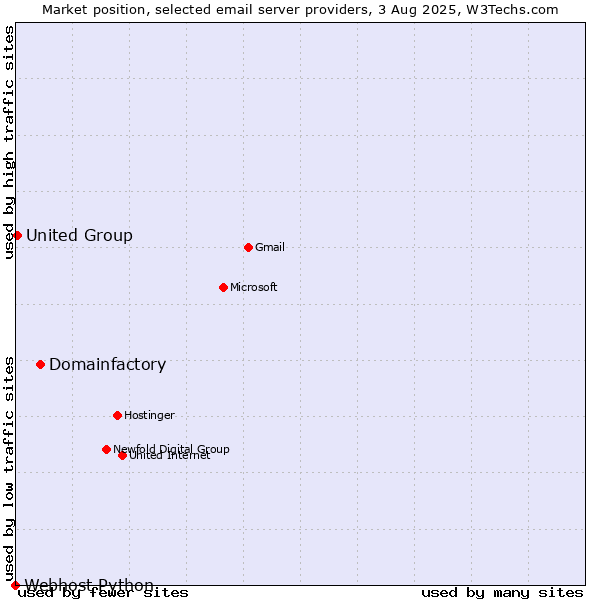 Market position of Domainfactory vs. United Group vs. Webhost Python