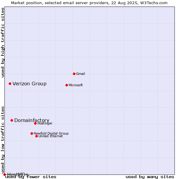 Market position of Domainfactory vs. Verizon Group vs. HostMDs