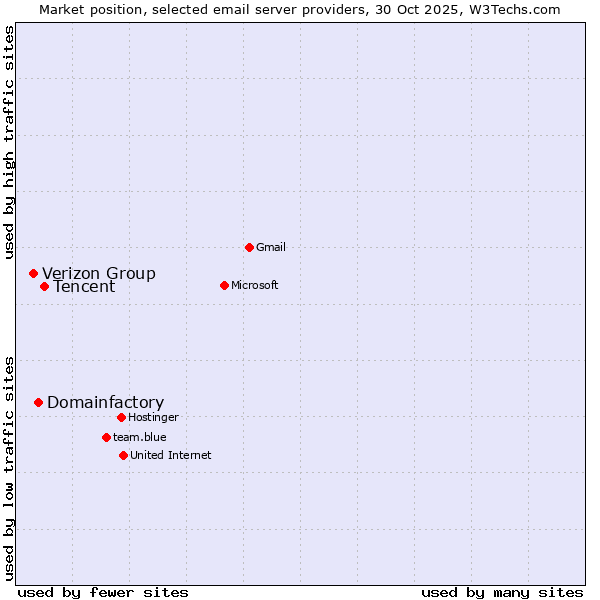 Market position of Tencent vs. Domainfactory vs. Verizon Group
