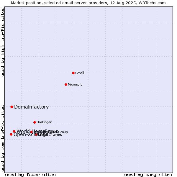 Market position of World Host Group vs. Domainfactory vs. Open-Xchange