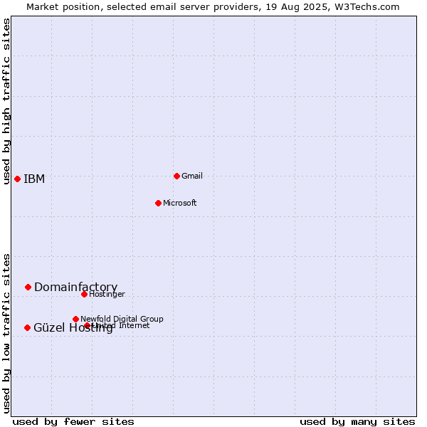 Market position of Domainfactory vs. Güzel Hosting vs. IBM
