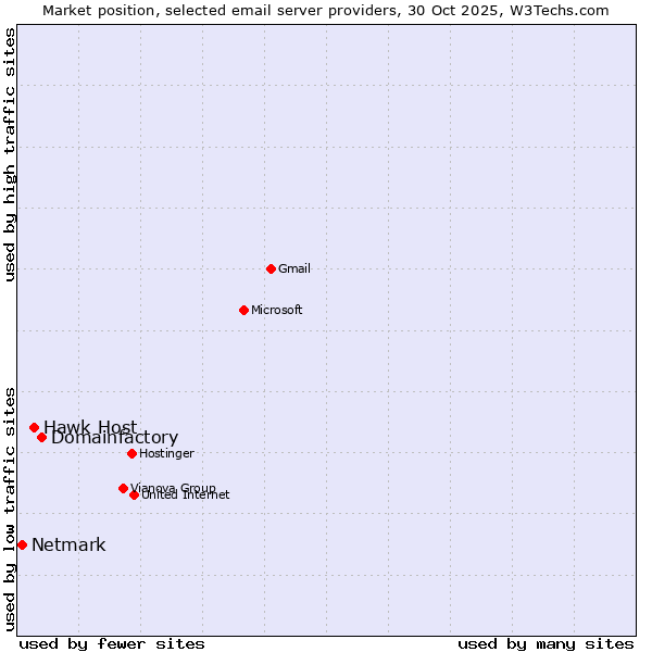 Market position of Domainfactory vs. Hawk Host vs. Netmark