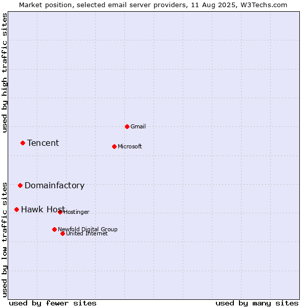 Market position of Tencent vs. Domainfactory vs. Hawk Host