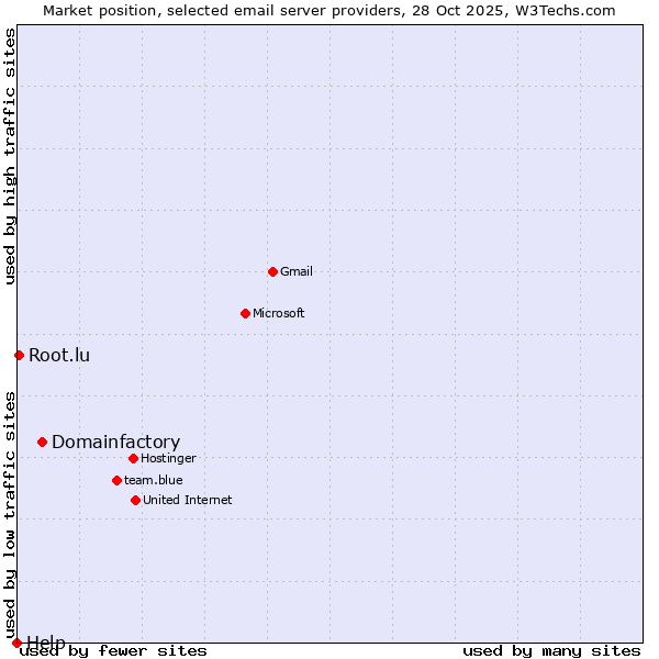 Market position of Domainfactory vs. Root.lu vs. Help