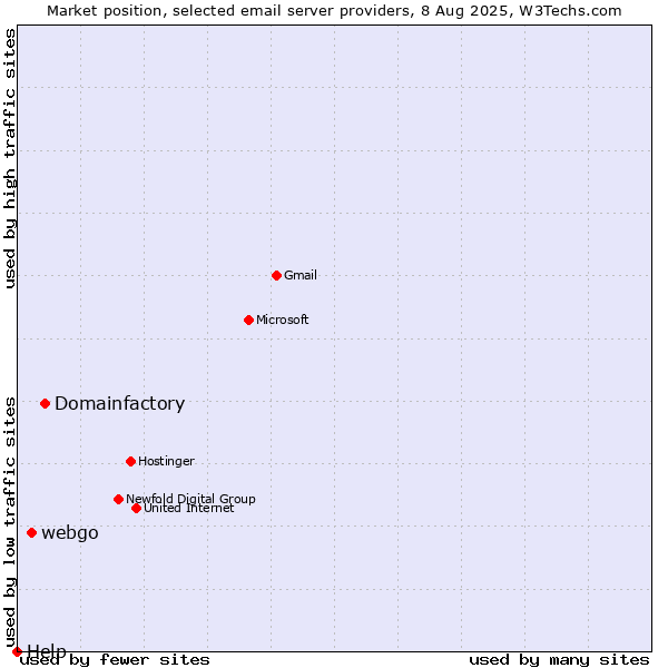 Market position of Domainfactory vs. webgo vs. Help