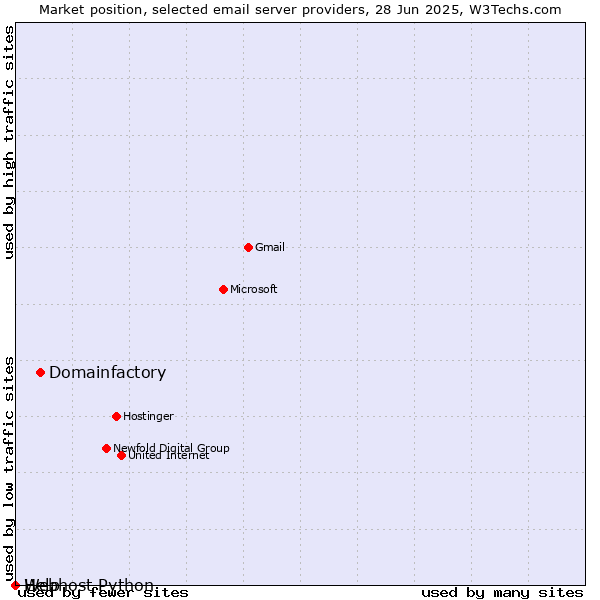 Market position of Domainfactory vs. Help vs. Webhost Python