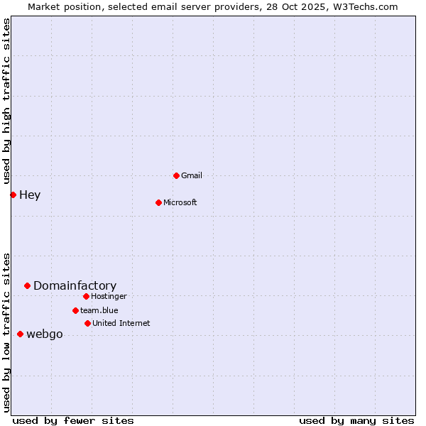 Market position of Domainfactory vs. webgo vs. Hey