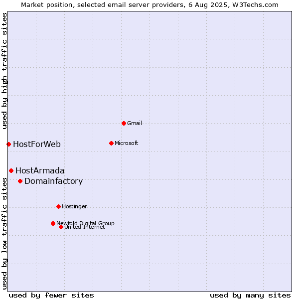 Market position of Domainfactory vs. HostArmada vs. HostForWeb