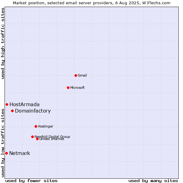 Market position of Domainfactory vs. HostArmada vs. Netmark