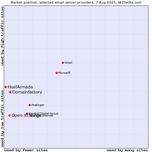 Market position of Domainfactory vs. Open-Xchange vs. HostArmada
