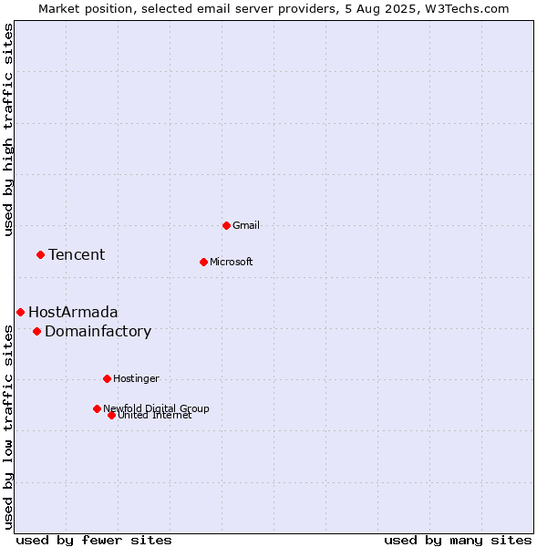 Market position of Tencent vs. Domainfactory vs. HostArmada