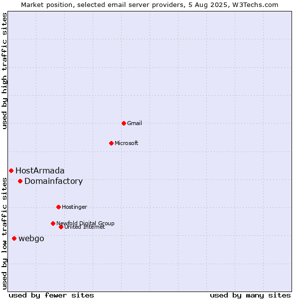 Market position of Domainfactory vs. webgo vs. HostArmada