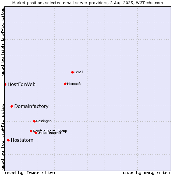 Market position of Domainfactory vs. Hostatom vs. HostForWeb