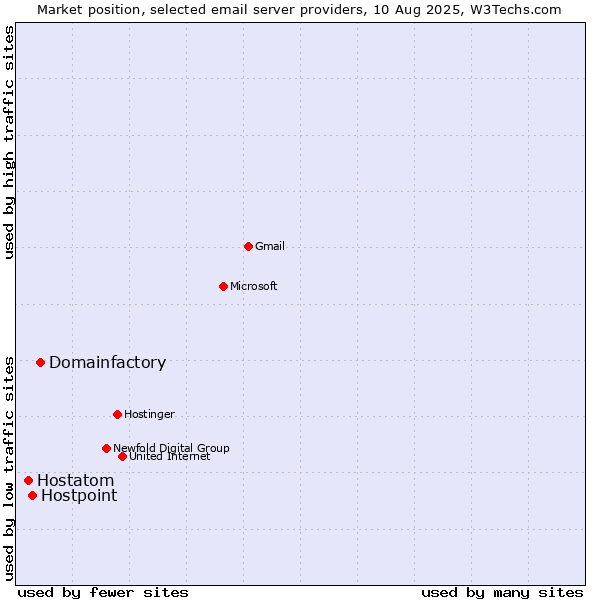 Market position of Domainfactory vs. Hostpoint vs. Hostatom