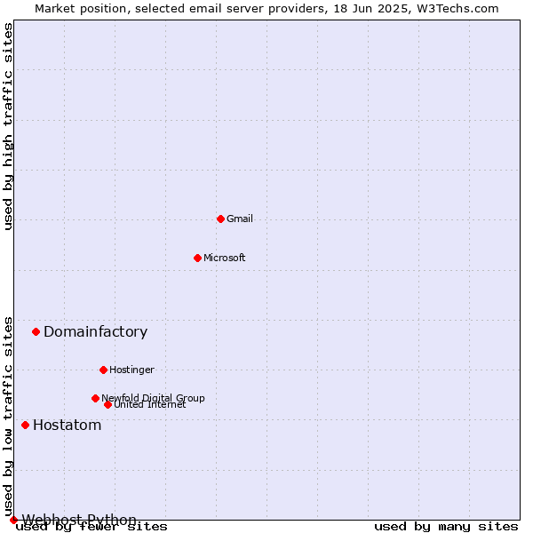 Market position of Domainfactory vs. Hostatom vs. Webhost Python
