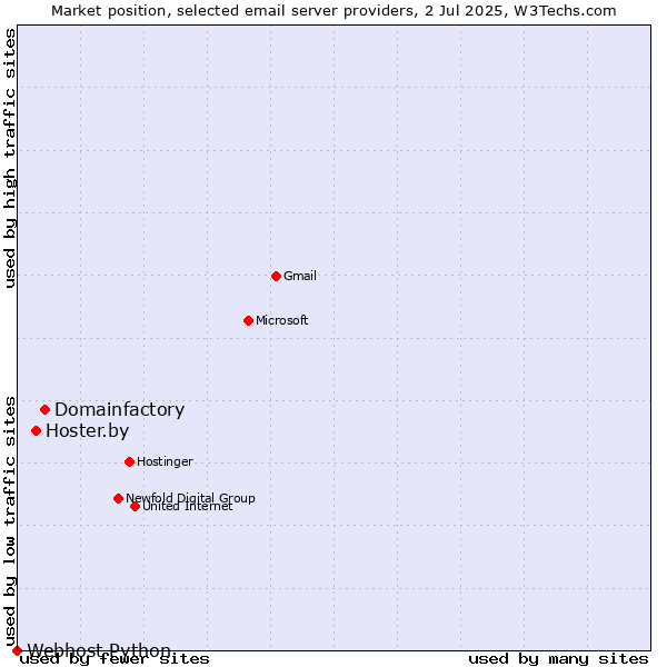 Market position of Domainfactory vs. Hoster.by vs. Webhost Python