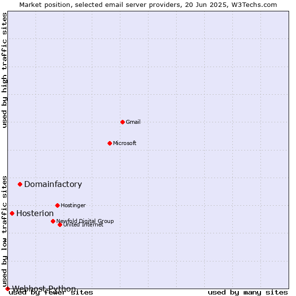Market position of Domainfactory vs. Hosterion vs. Webhost Python