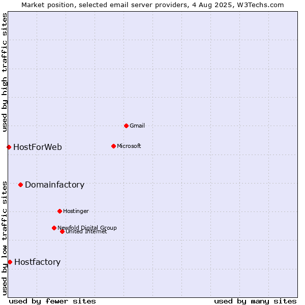 Market position of Domainfactory vs. Hostfactory vs. HostForWeb